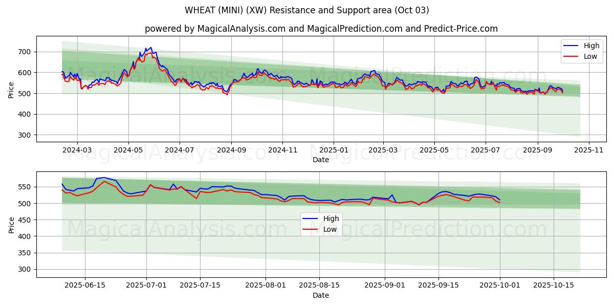  小麦（迷你） (XW) Support and Resistance area (01 Oct) 