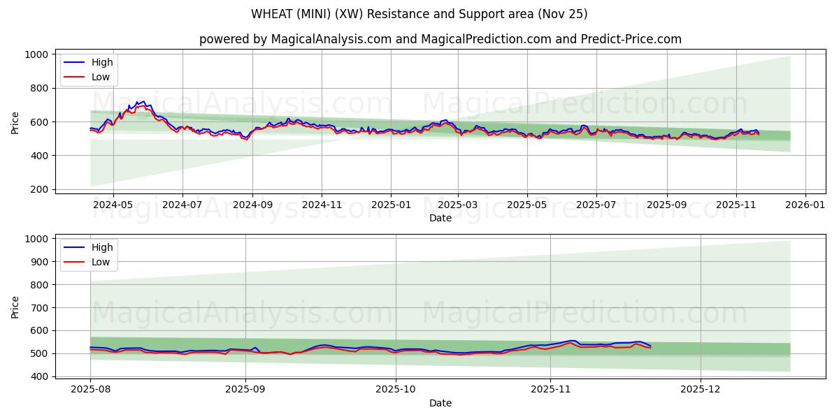  小麦（迷你） (XW) Support and Resistance area (24 Nov) 
