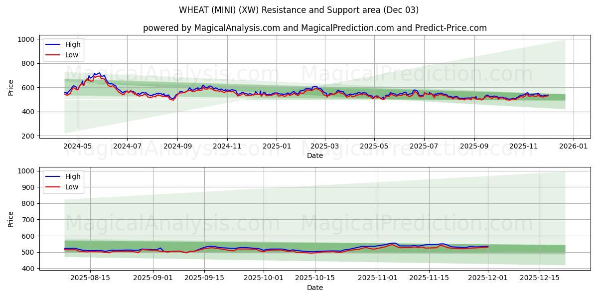  VEHNÄ (MINI) (XW) Support and Resistance area (02 Dec) 