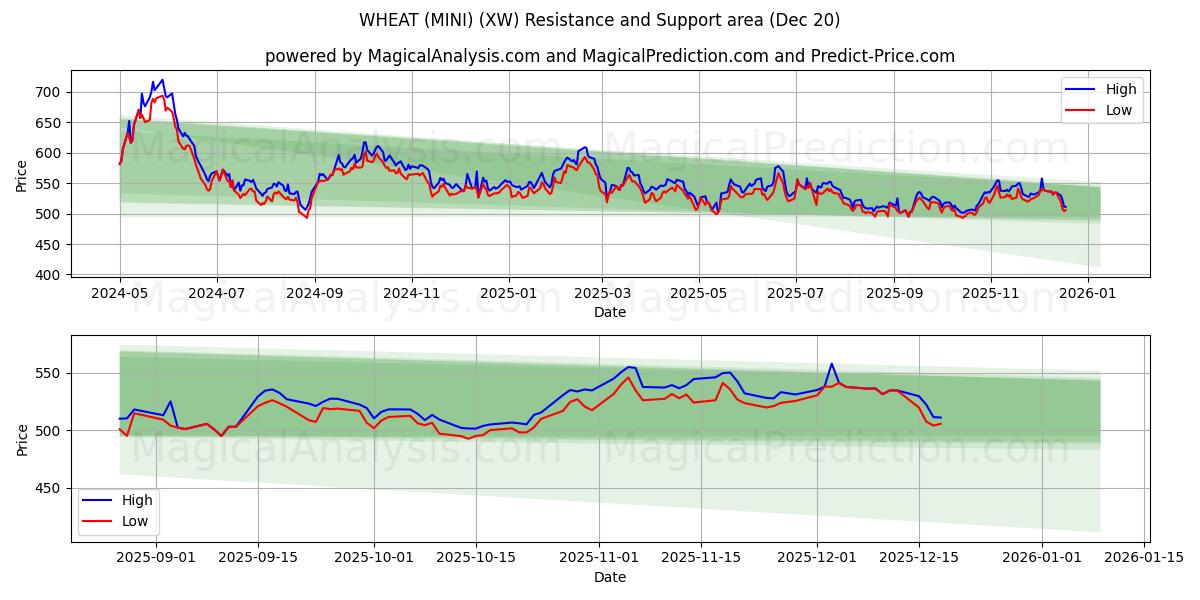  WHEAT (MINI) (XW) Support and Resistance area (19 Dec) 