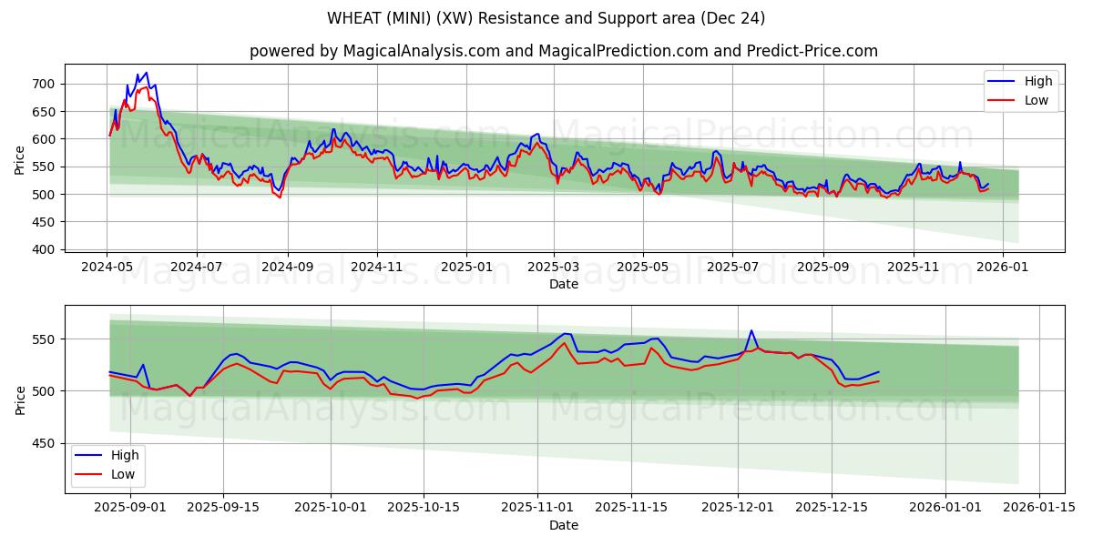  ПШЕНИЦА (МИНИ) (XW) Support and Resistance area (23 Dec) 