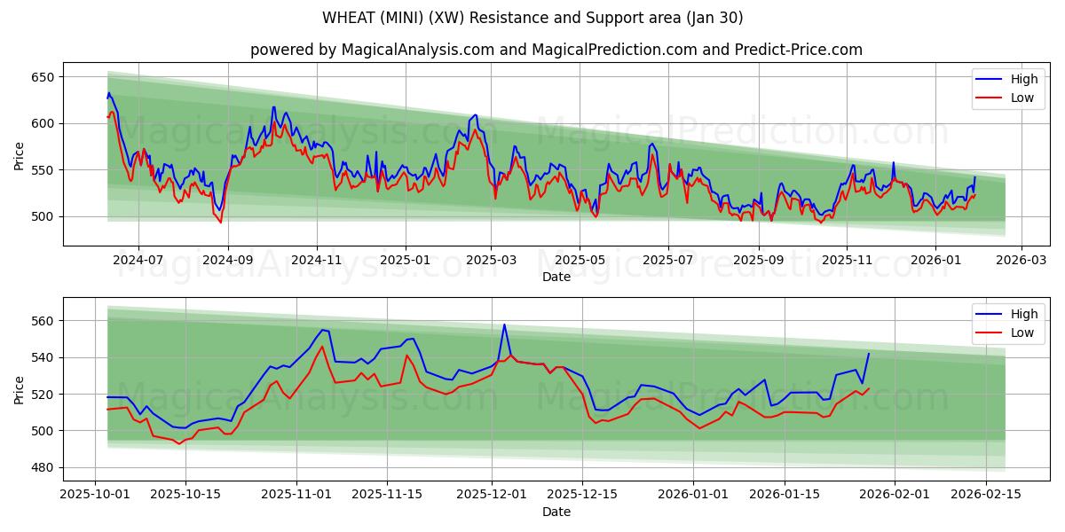 WHEAT (MINI) (XW) Support and Resistance area (29 Jan) 