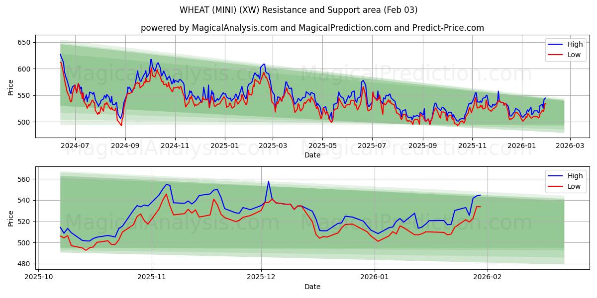  ПШЕНИЦА (МИНИ) (XW) Support and Resistance area (02 Feb) 