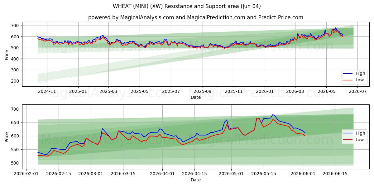  TRIGO (MINI) (XW) Support and Resistance area (03 Jun) 
