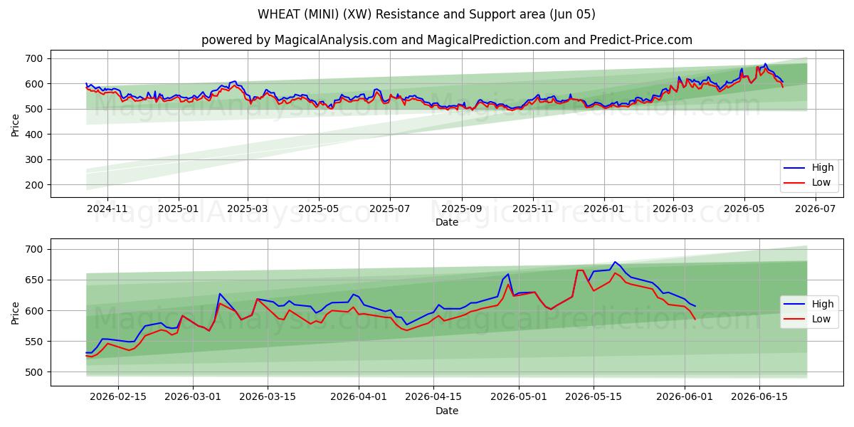  HVEDE (MINI) (XW) Support and Resistance area (04 Jun) 