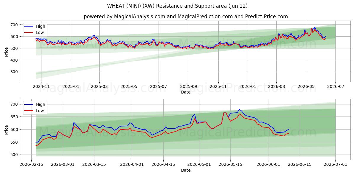  VEHNÄ (MINI) (XW) Support and Resistance area (08 Jun) 