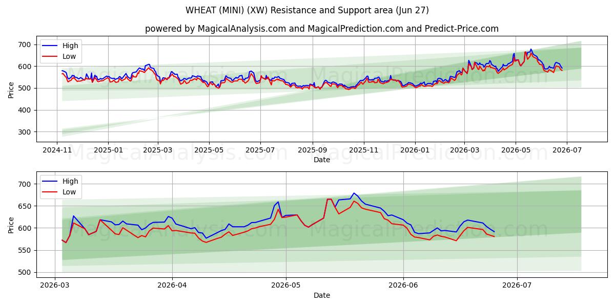  VEHNÄ (MINI) (XW) Support and Resistance area (26 Jun) 