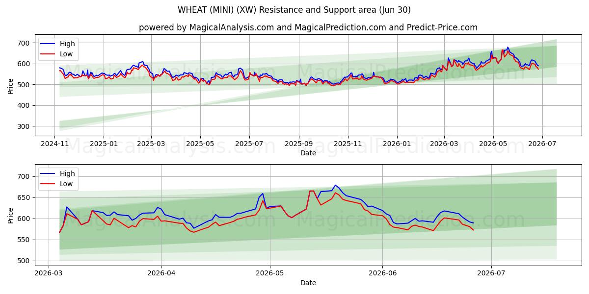  HVEDE (MINI) (XW) Support and Resistance area (29 Jun) 