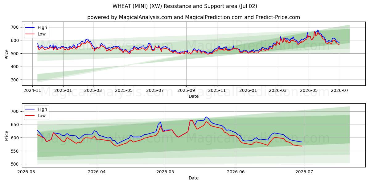  القمح (ميني) (XW) Support and Resistance area (01 Jul) 