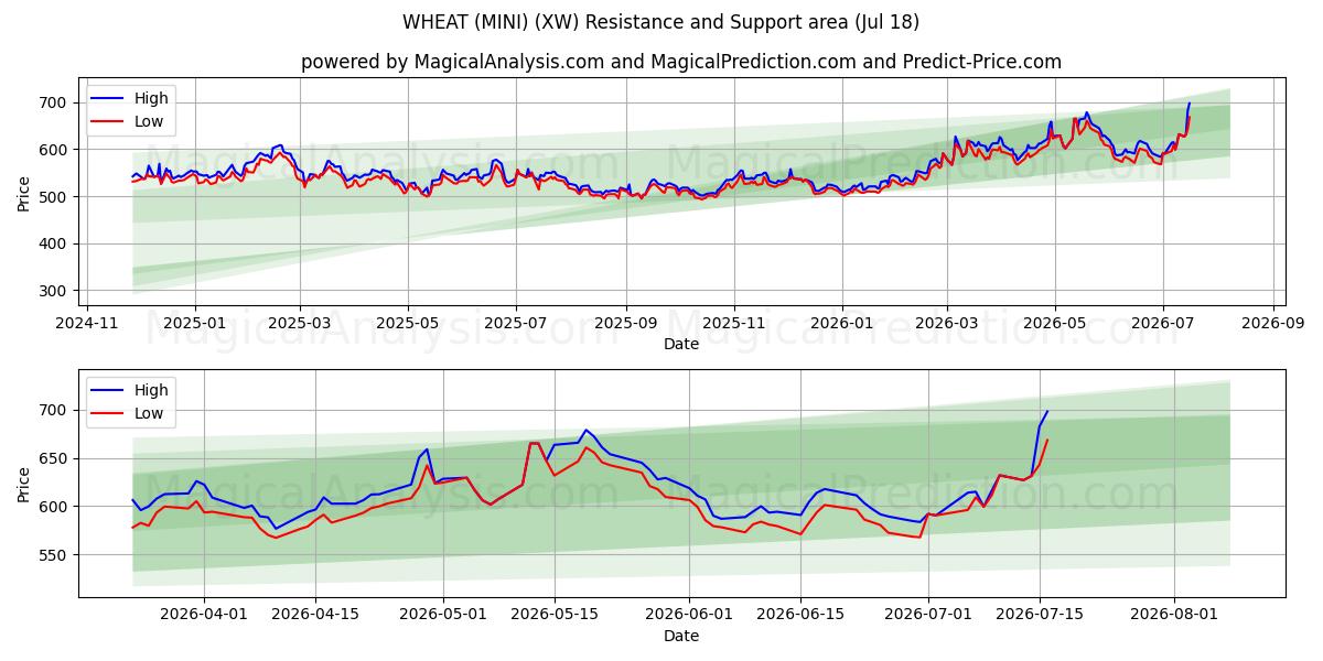  VEHNÄ (MINI) (XW) Support and Resistance area (17 Jul) 