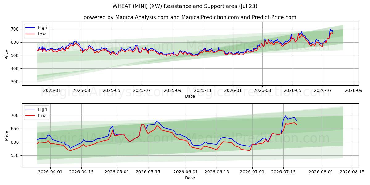  小麦（ミニ） (XW) Support and Resistance area (22 Jul) 