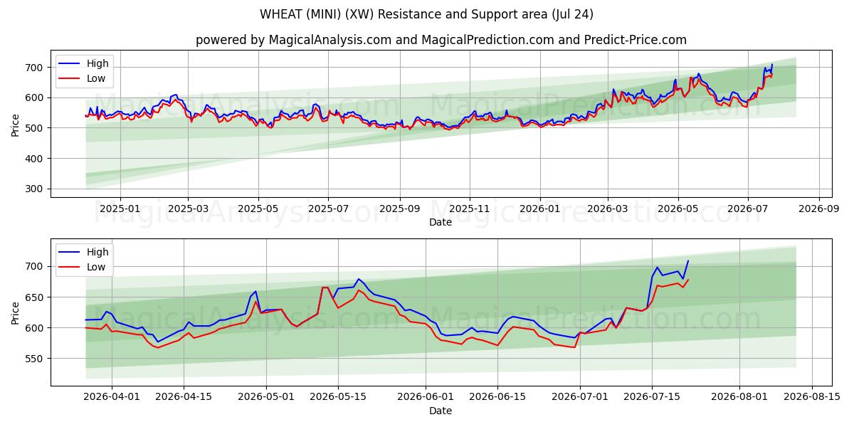  BLÉ (MINI) (XW) Support and Resistance area (23 Jul) 