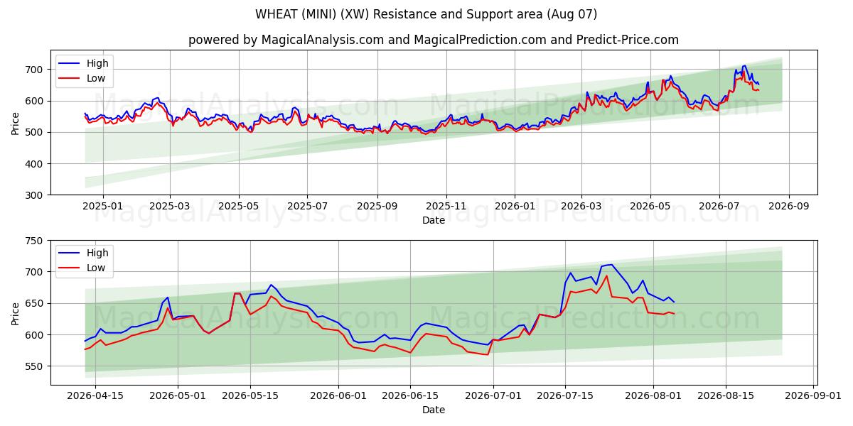  VEHNÄ (MINI) (XW) Support and Resistance area (06 Aug) 