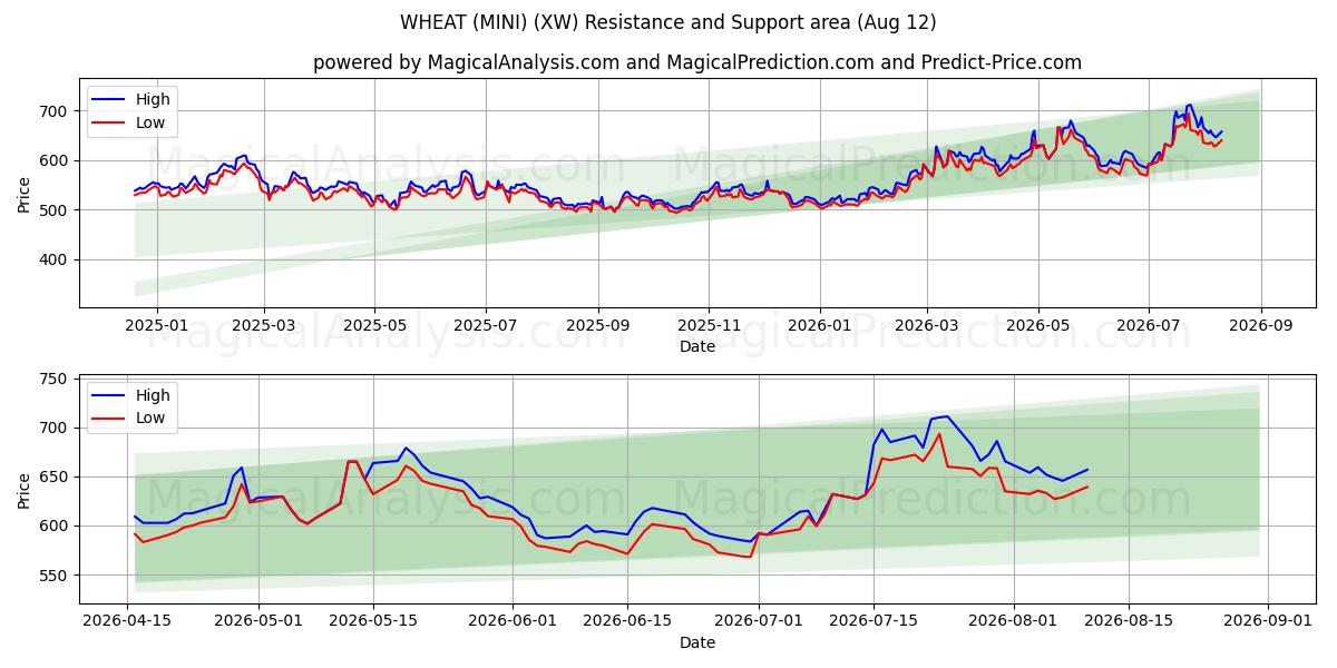  गेहूं (मिनी) (XW) Support and Resistance area (10 Aug) 