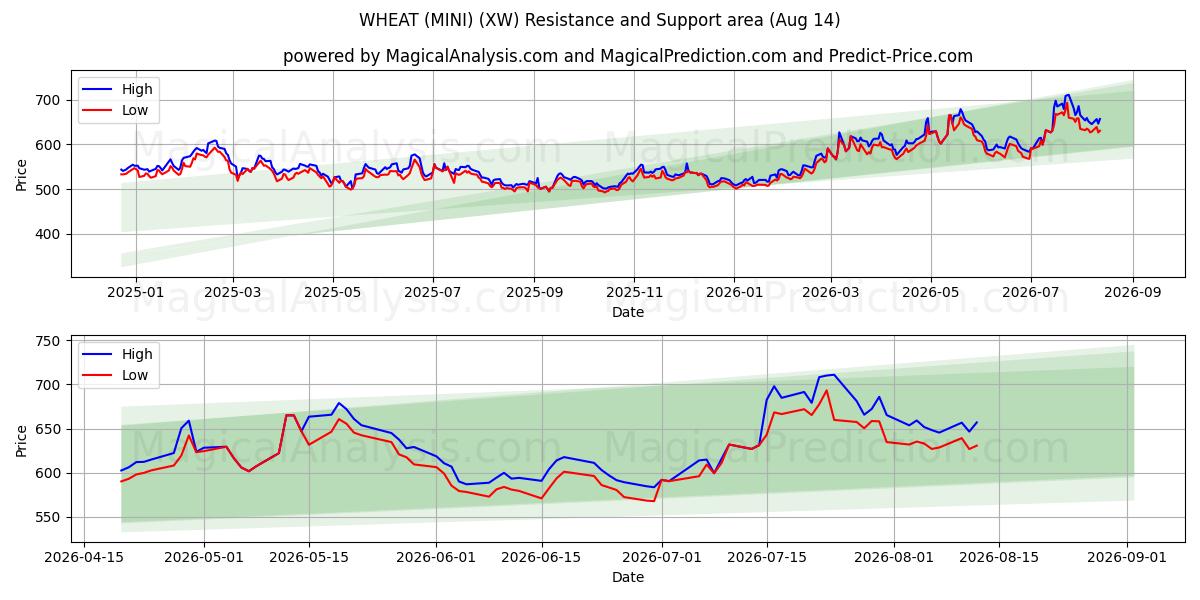  TRIGO (MINI) (XW) Support and Resistance area (12 Aug) 