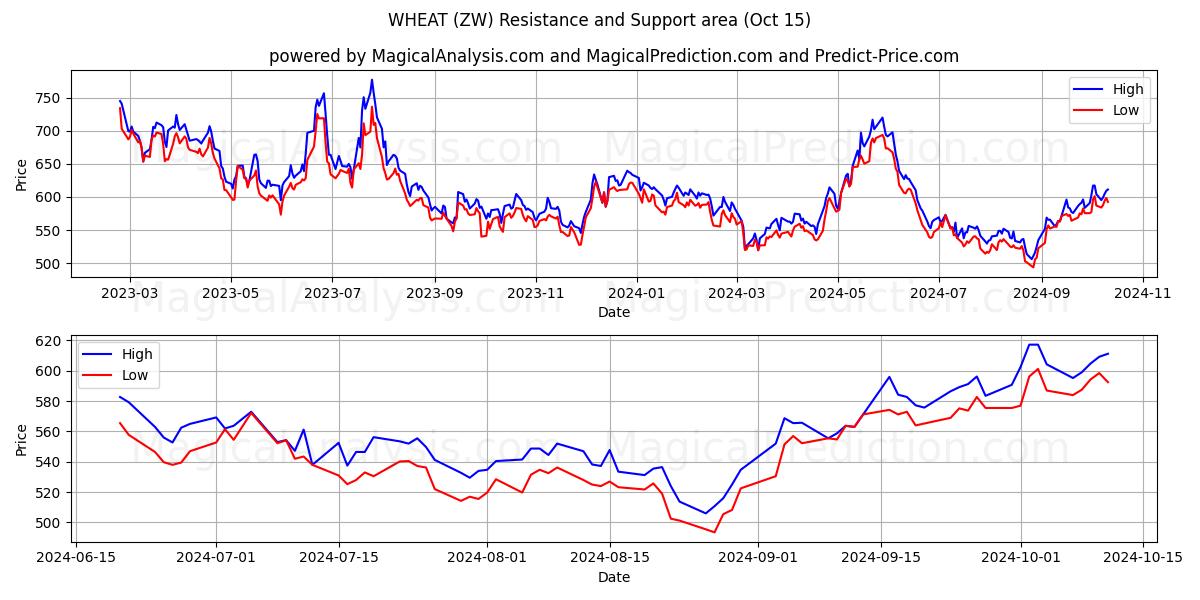  गेहूँ (ZW) Support and Resistance area (15 Oct) 