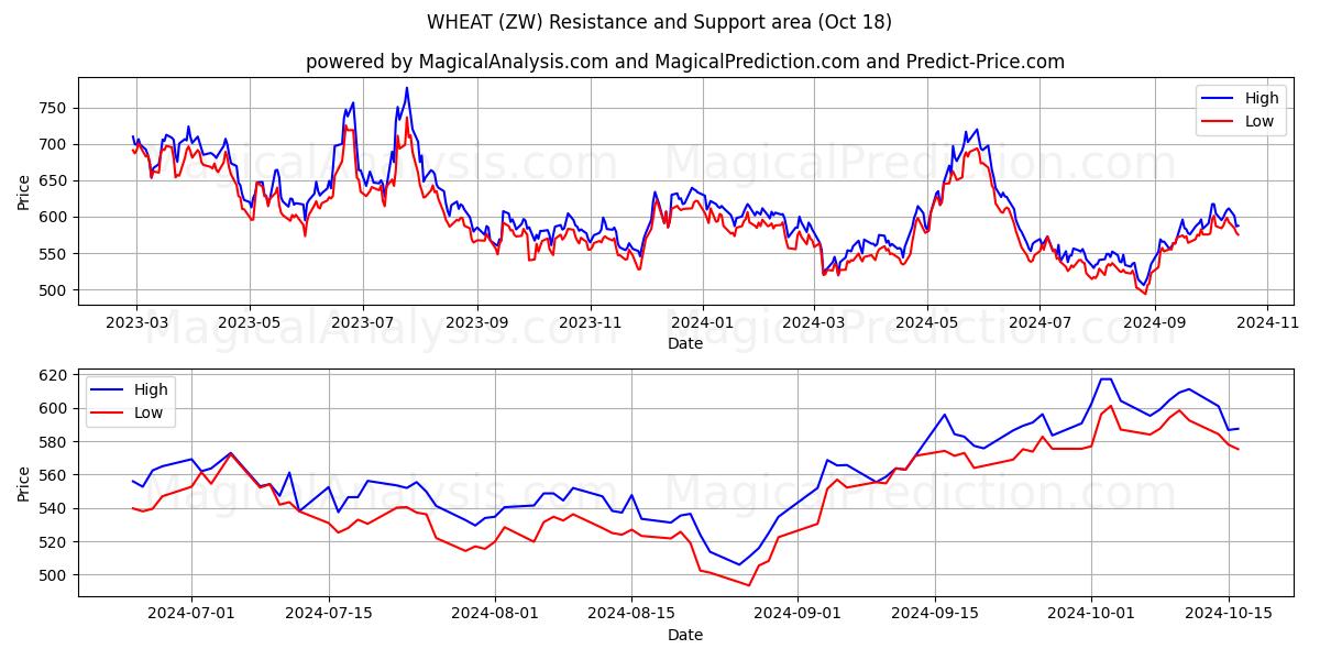  WHEAT (ZW) Support and Resistance area (18 Oct) 