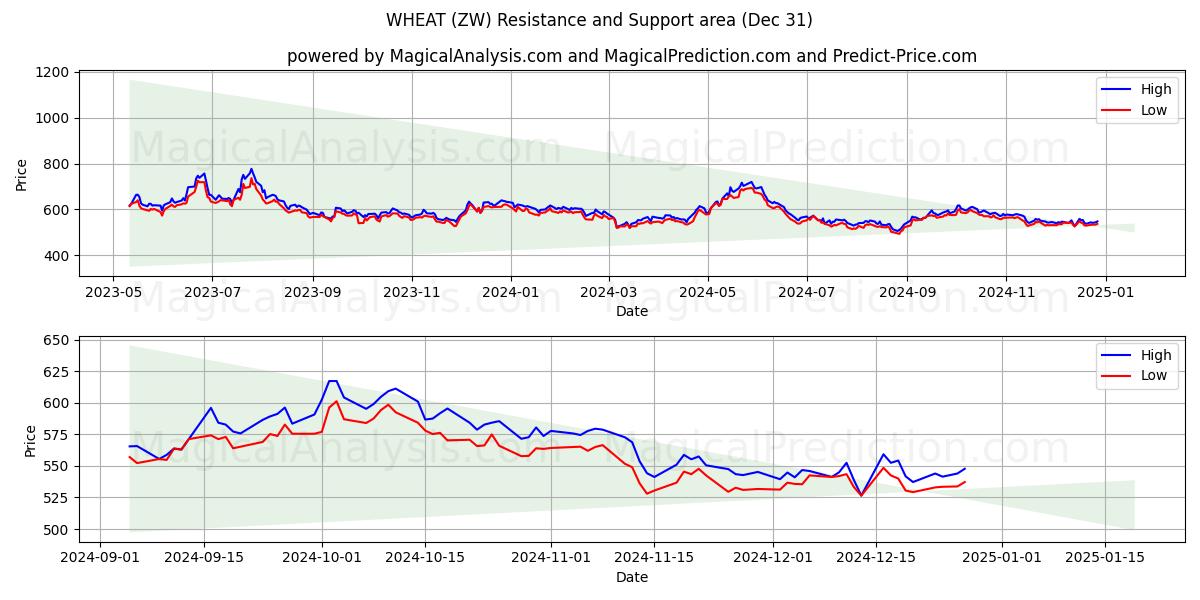  TRIGO (ZW) Support and Resistance area (31 Dec) 