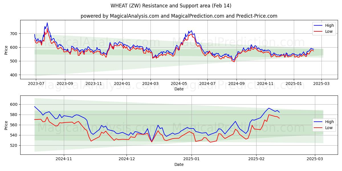  HVETE (ZW) Support and Resistance area (04 Feb) 