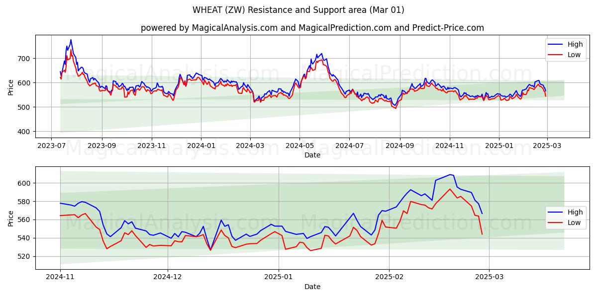  小麦 (ZW) Support and Resistance area (01 Mar) 