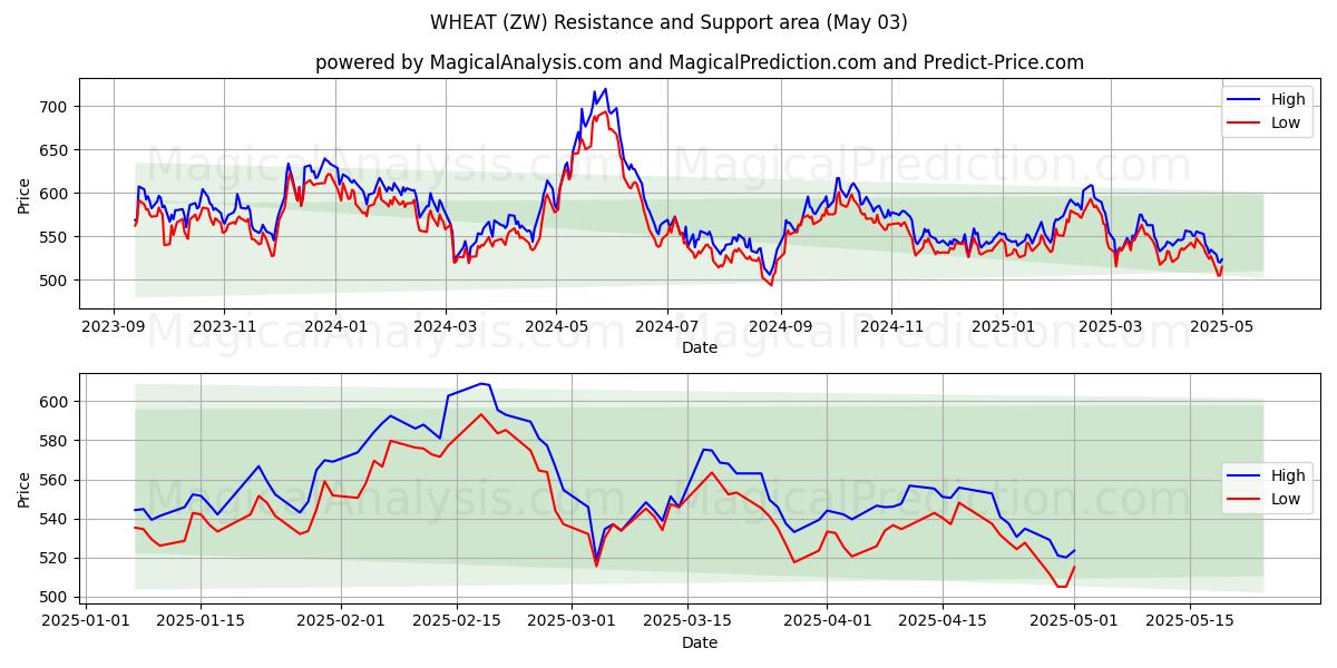 GRANO (ZW) Support and Resistance area (03 May) GRANO (ZW) Support and Resistance area (03 May)