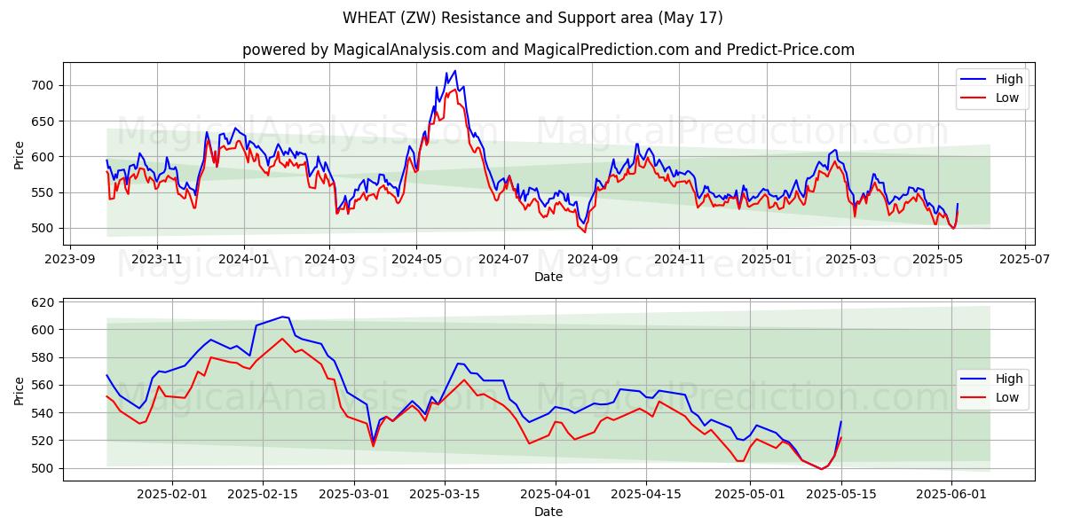  BUĞDAY (ZW) Support and Resistance area (17 May) 