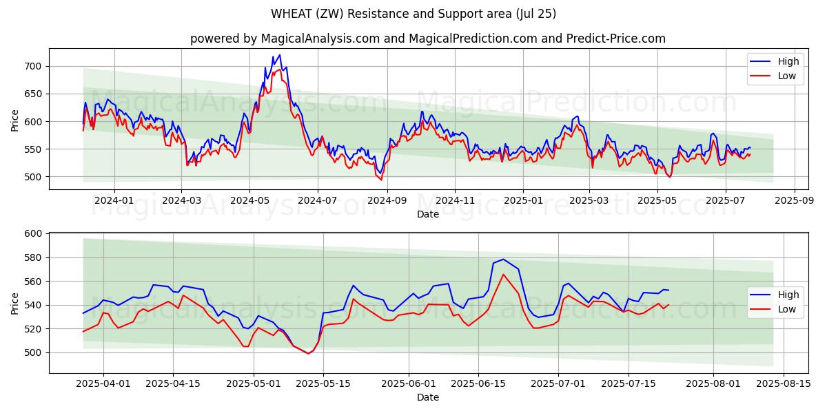  밀 (ZW) Support and Resistance area (24 Jul) 