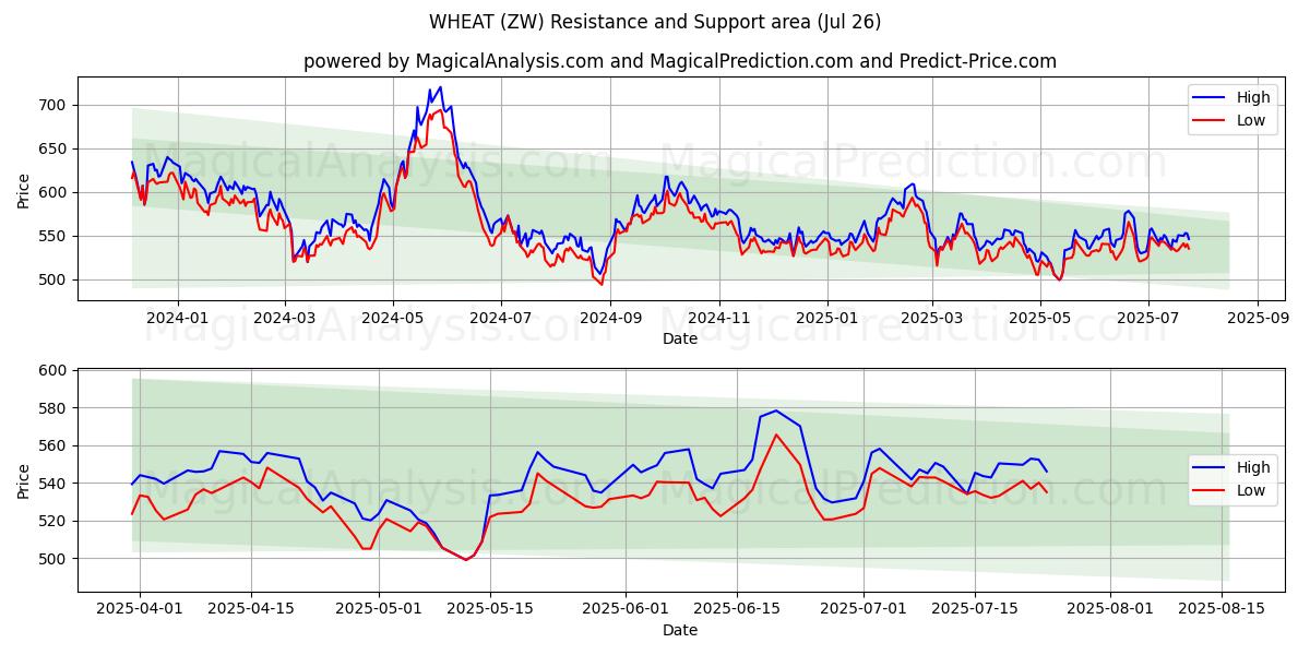  HVETE (ZW) Support and Resistance area (25 Jul) 