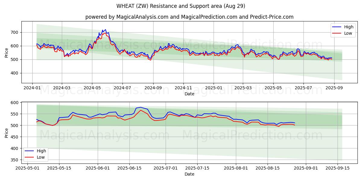 TRIGO (ZW) Support and Resistance area (28 Aug) 