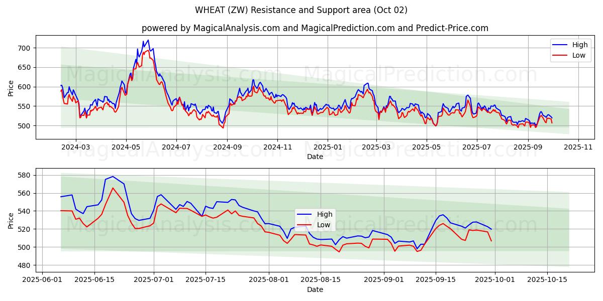  गेहूँ (ZW) Support and Resistance area (01 Oct) 