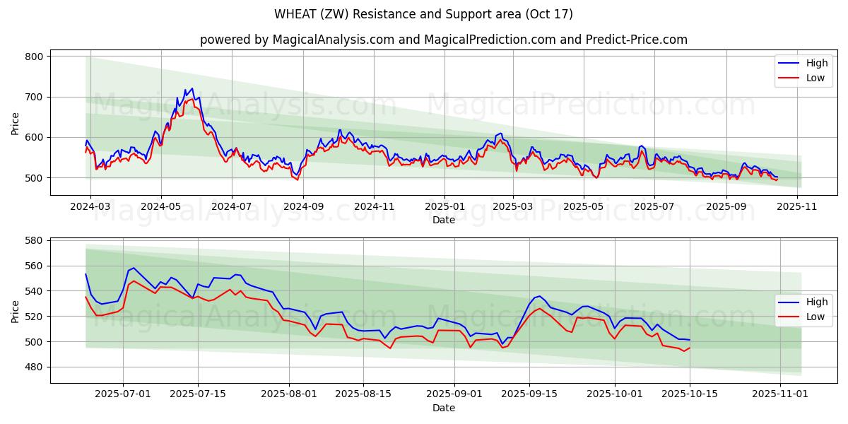 HVETE (ZW) Support and Resistance area (16 Oct) HVETE (ZW) Support and Resistance area (16 Oct)