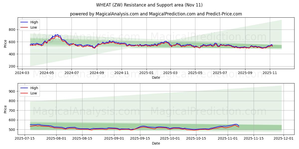  小麦 (ZW) Support and Resistance area (10 Nov) 