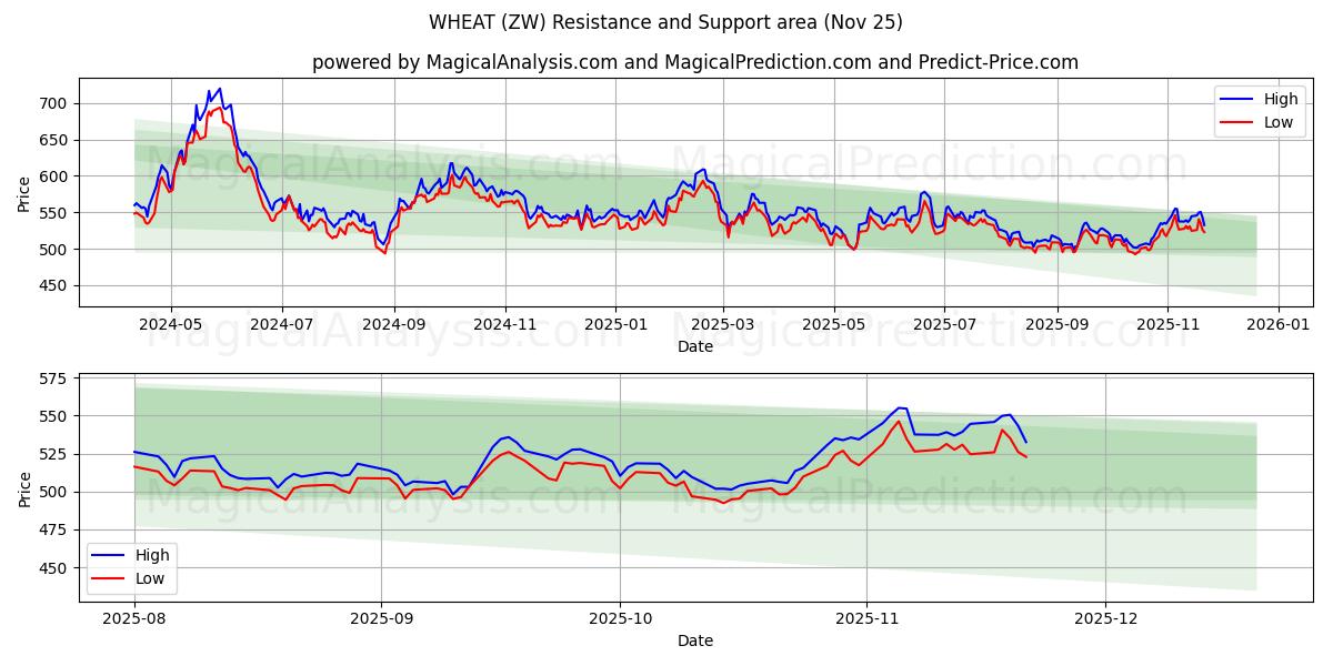  小麦 (ZW) Support and Resistance area (24 Nov) 