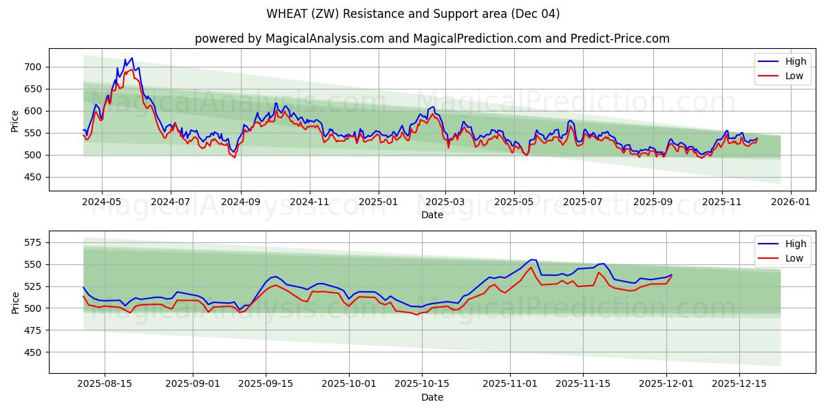  ПШЕНИЦА (ZW) Support and Resistance area (03 Dec) 