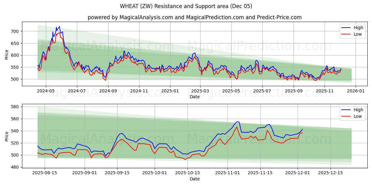  TARWE (ZW) Support and Resistance area (04 Dec) 