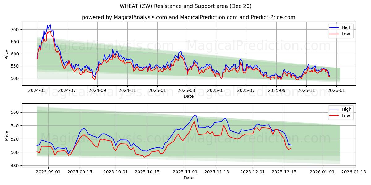  小麦 (ZW) Support and Resistance area (19 Dec) 