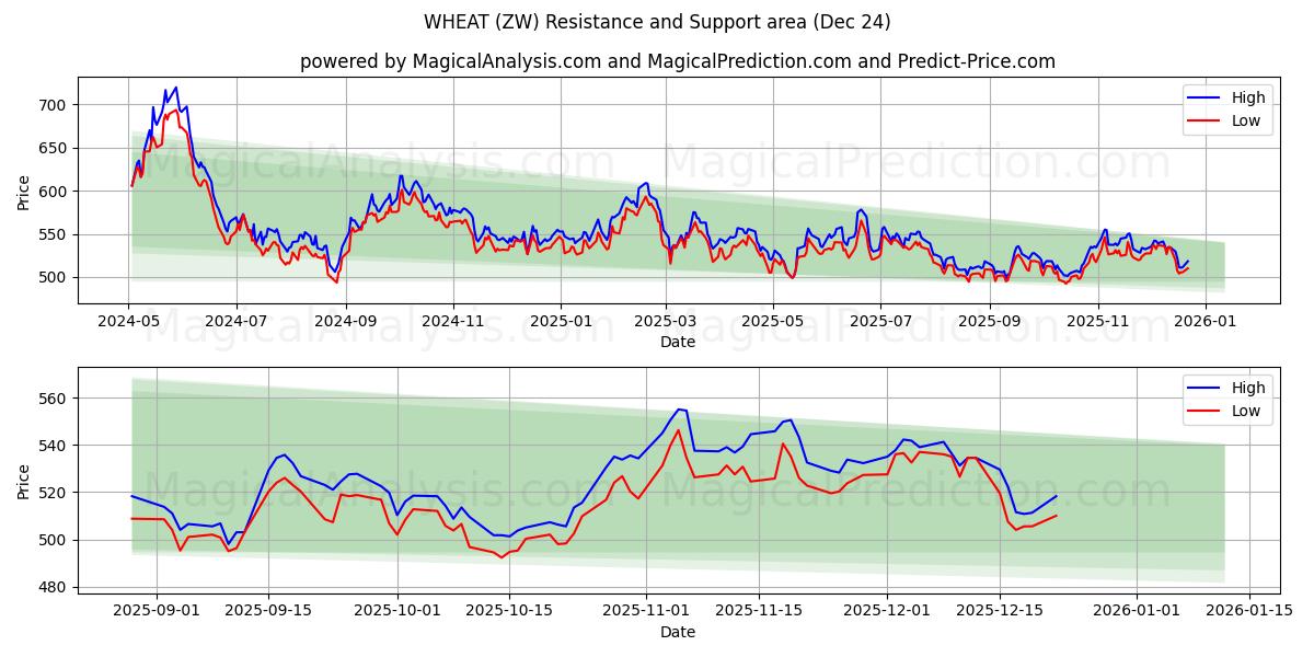  VEHNÄ (ZW) Support and Resistance area (23 Dec) 