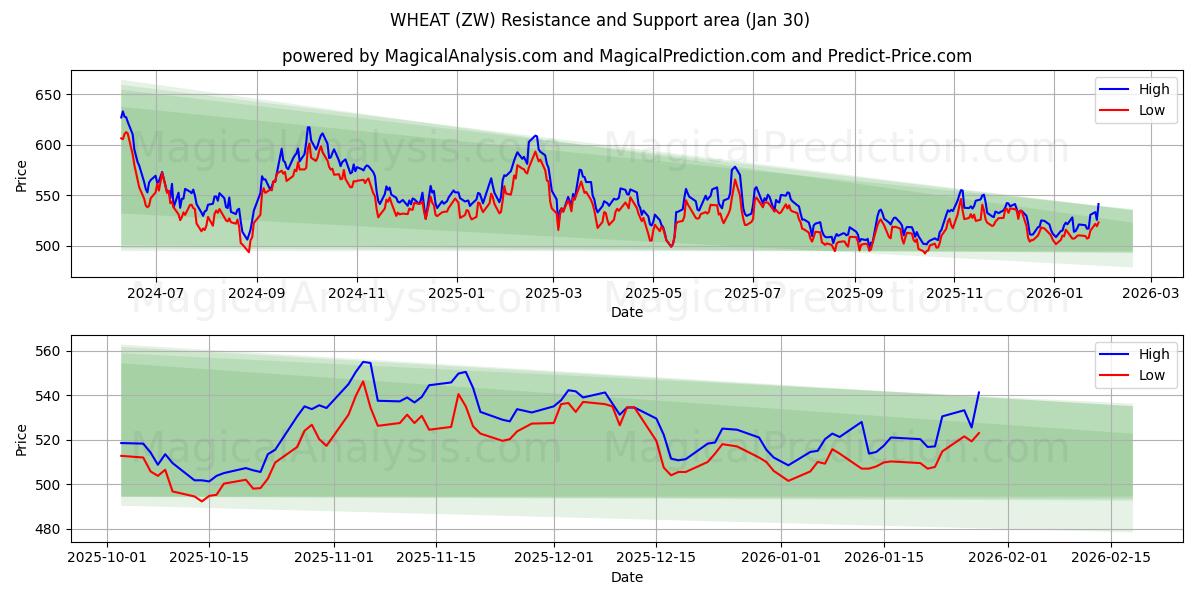  小麦 (ZW) Support and Resistance area (29 Jan) 