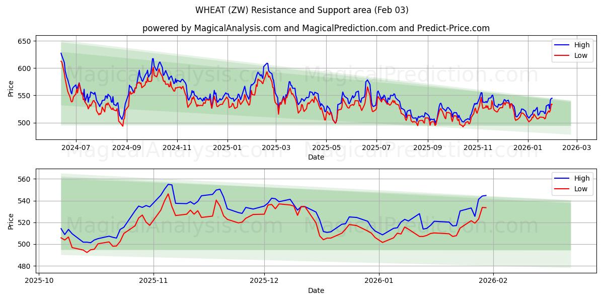 TRIGO (ZW) Support and Resistance area (02 Feb) 