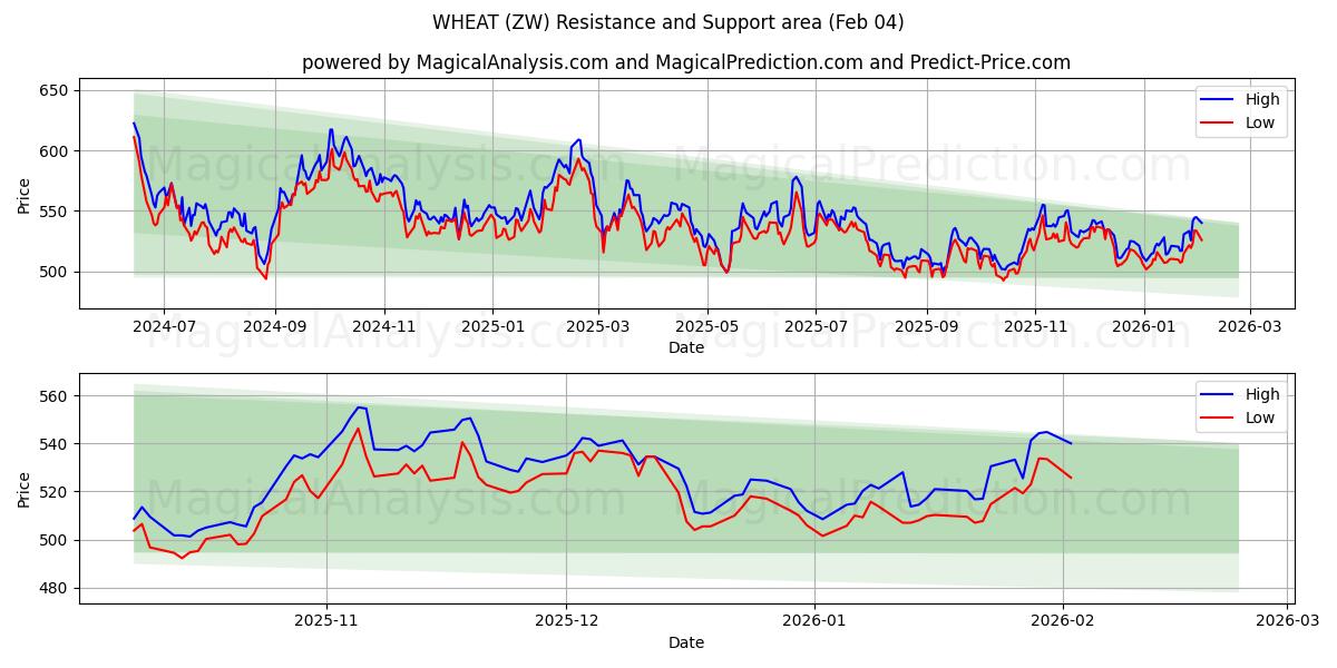  TARWE (ZW) Support and Resistance area (03 Feb) 