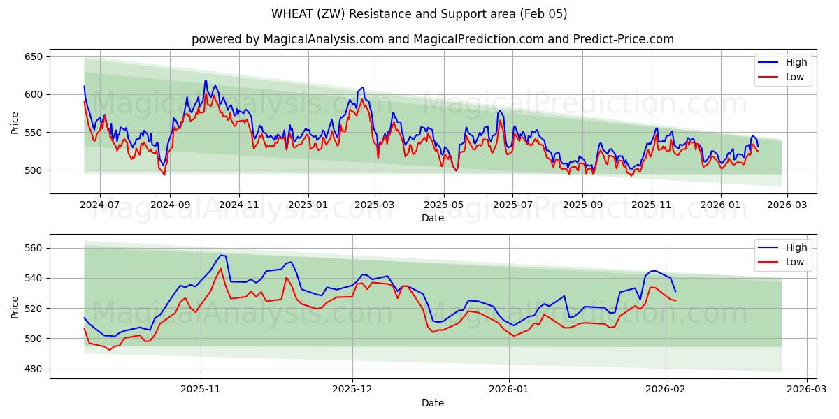  گندم (ZW) Support and Resistance area (04 Feb) 