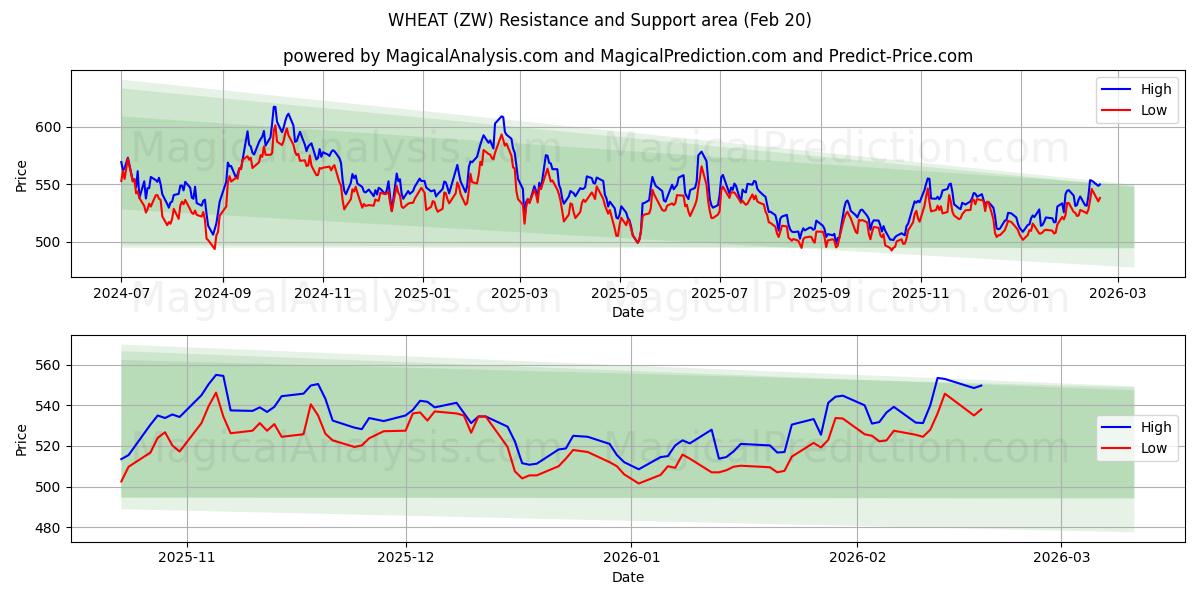  밀 (ZW) Support and Resistance area (19 Feb) 