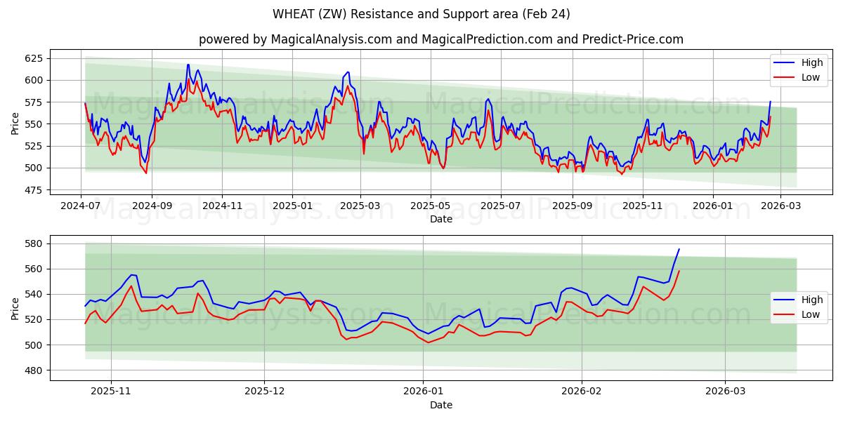  HVEDE (ZW) Support and Resistance area (23 Feb) 