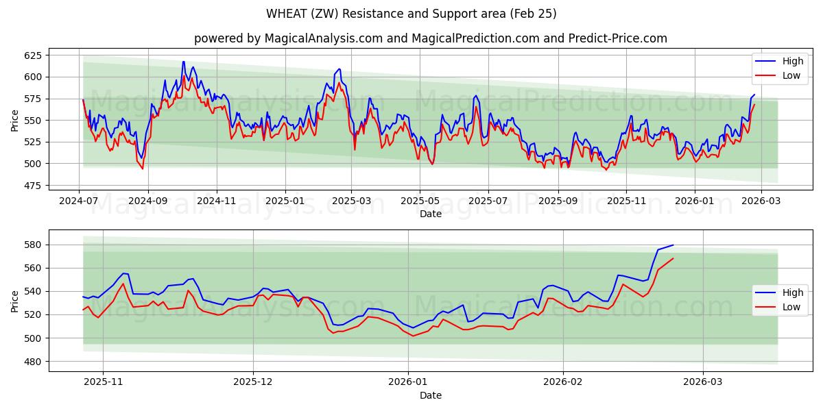  گندم (ZW) Support and Resistance area (24 Feb) 