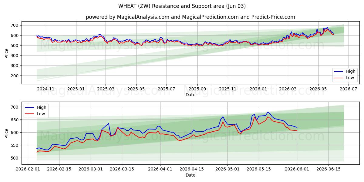  밀 (ZW) Support and Resistance area (02 Jun) 