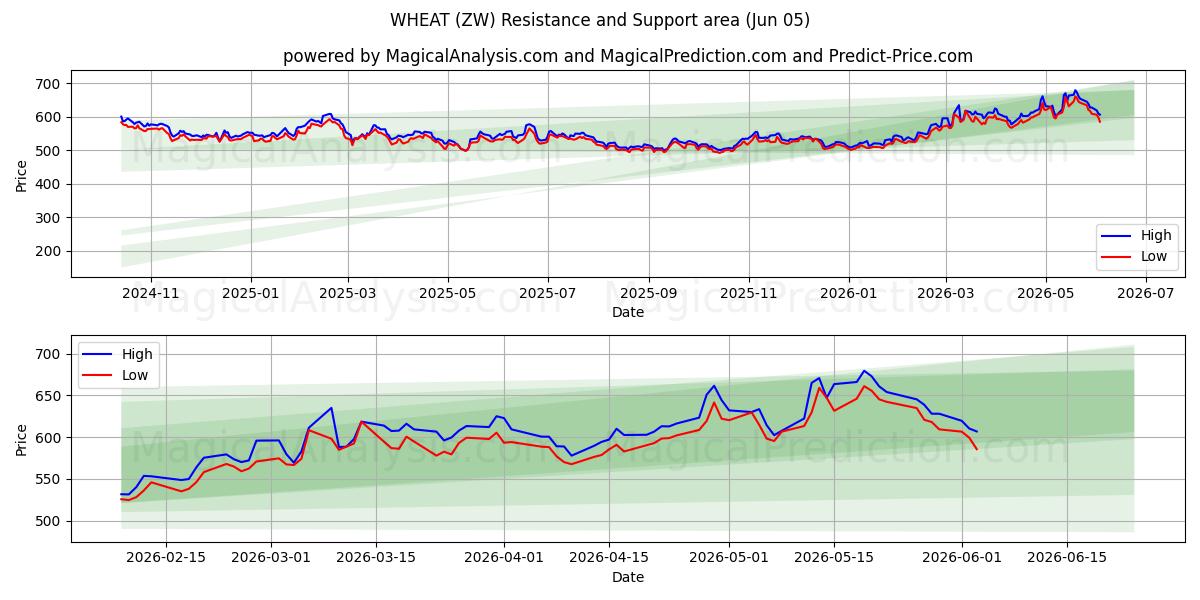  HVEDE (ZW) Support and Resistance area (04 Jun) 