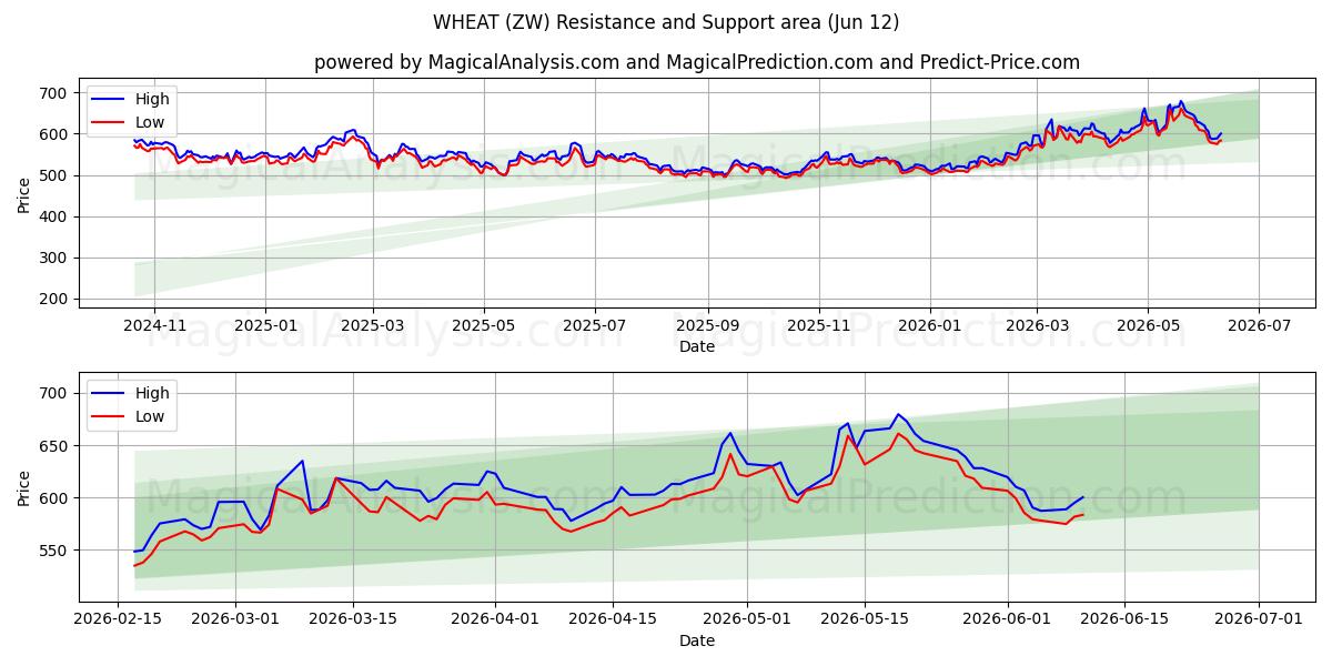  قمح (ZW) Support and Resistance area (10 Jun) 