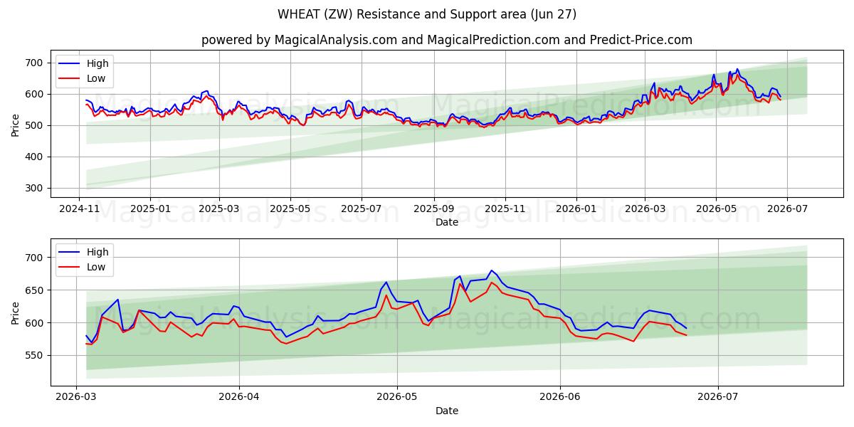  VEHNÄ (ZW) Support and Resistance area (26 Jun) 