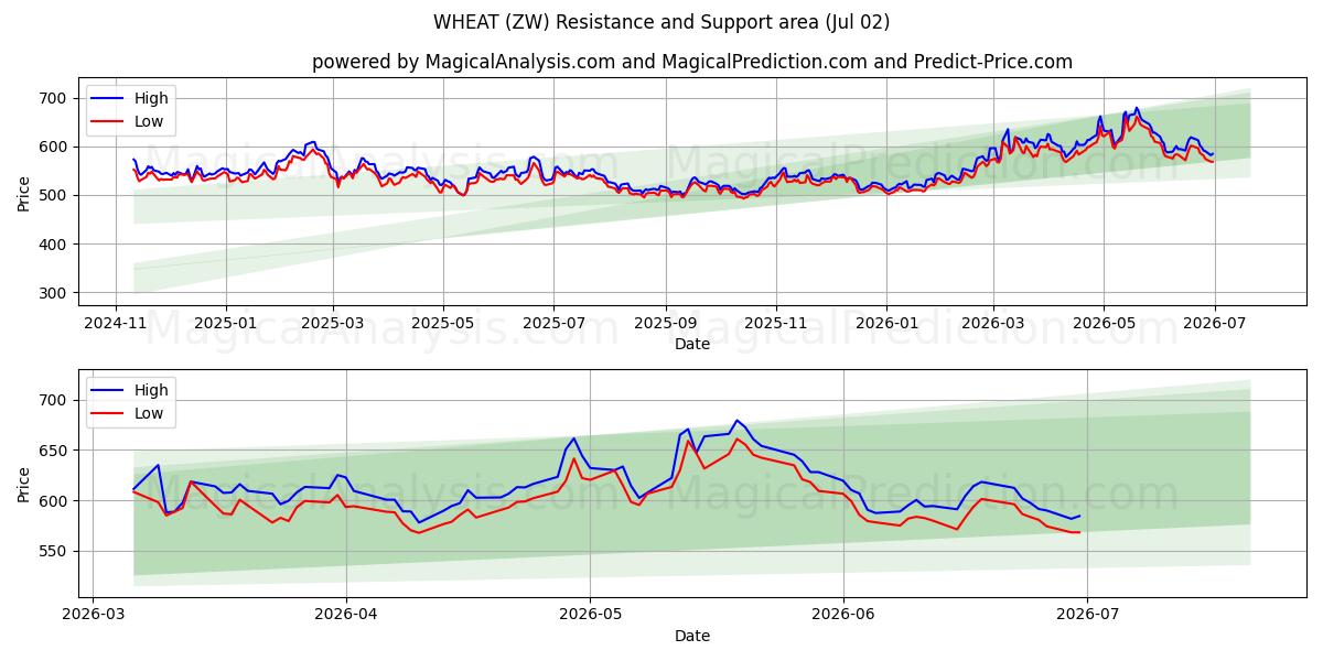  قمح (ZW) Support and Resistance area (01 Jul) 