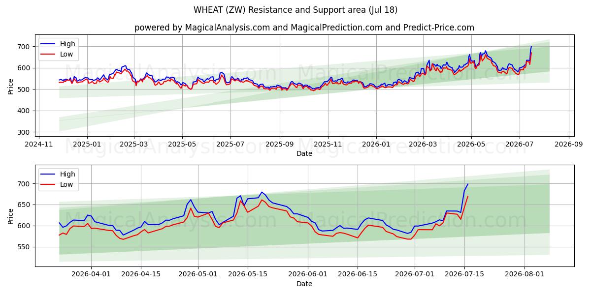  VEHNÄ (ZW) Support and Resistance area (17 Jul) 